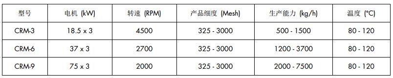 三輥磨改性機參數(shù)