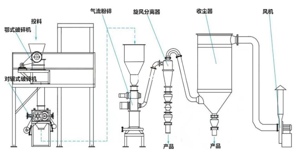 三元材料粉碎工藝及設(shè)備
